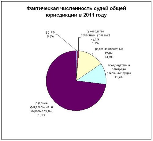 Фактическая численность судей общей юрисдикции в 2011 году